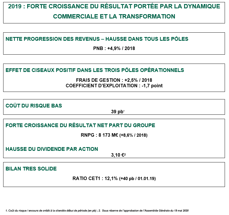 Groupe Bnp Paribas Resultats Au 31 Decembre 2019 Bnp Paribas