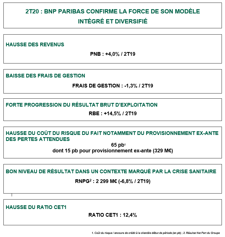 Groupe Bnp Paribas Resultats Au 30 Juin 2020 Bnp Paribas